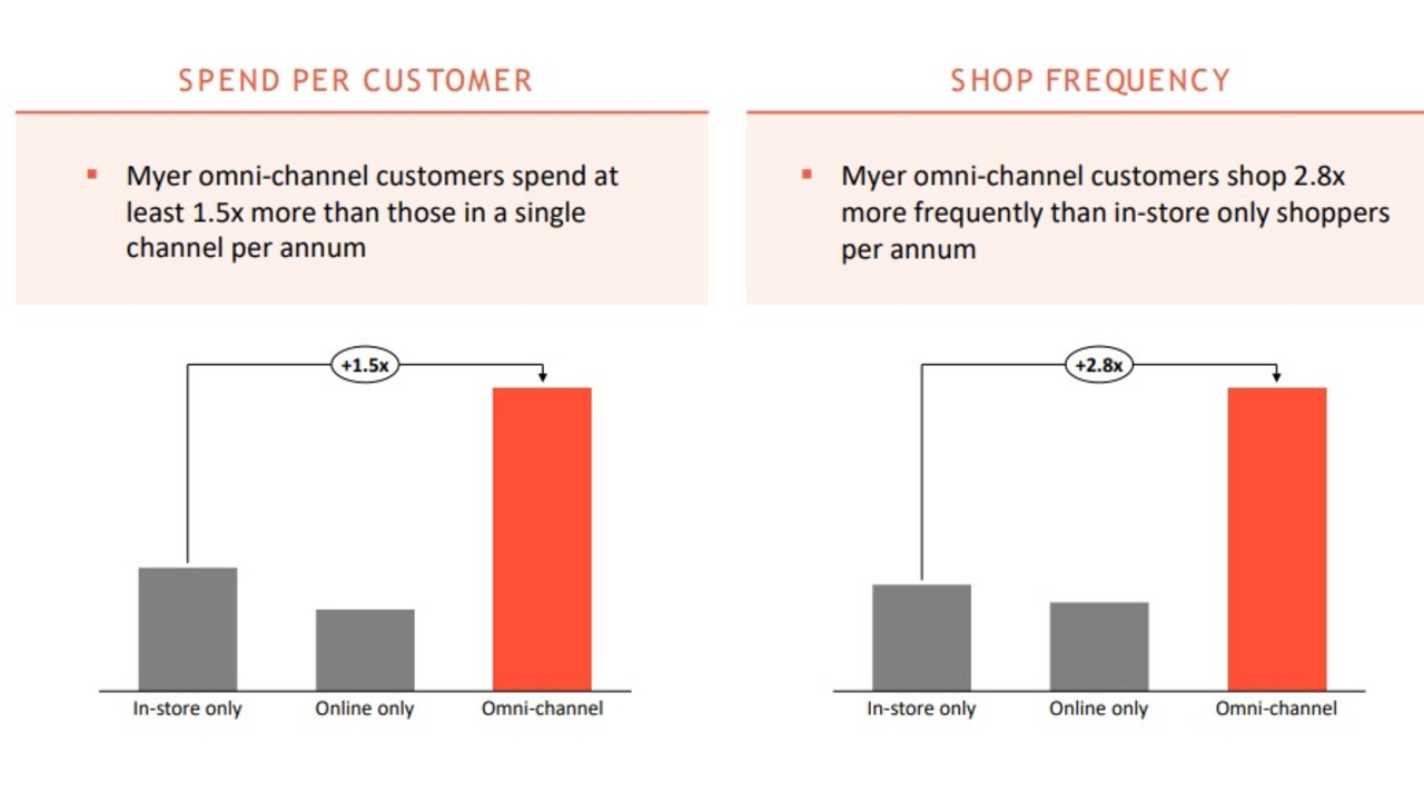 Myer customer spend by specific channel. Omni-channel is a combination of physical stores and online.