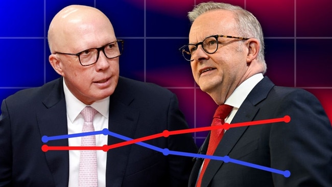 Labor has extended its two-party-preferred lead an extra point to 53 per cent.