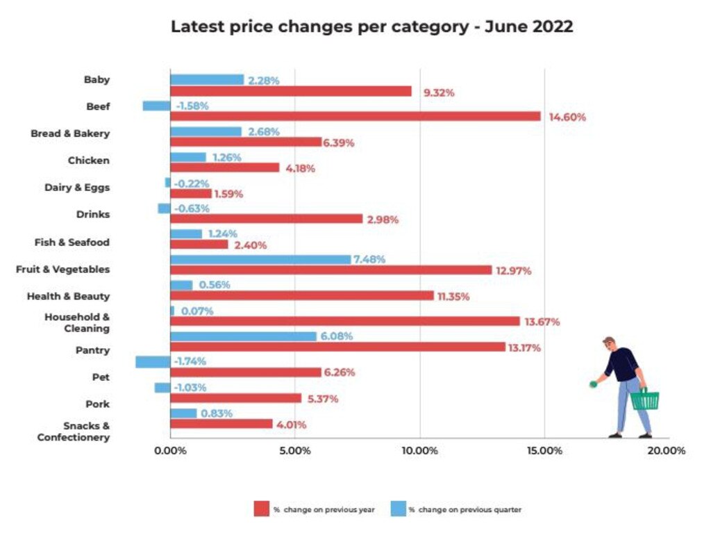 Beef product have seen the biggest price increase in the past finical year, however fruit and vegetable prices have soared in the last quarter. Picture: Frugl Grocery