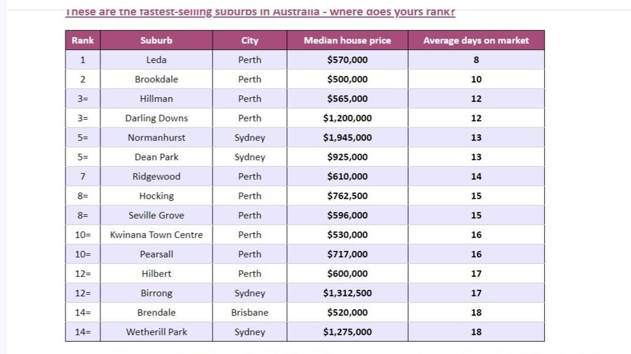 The fastest sellers according to analysis by mortgagebrokers.com.au