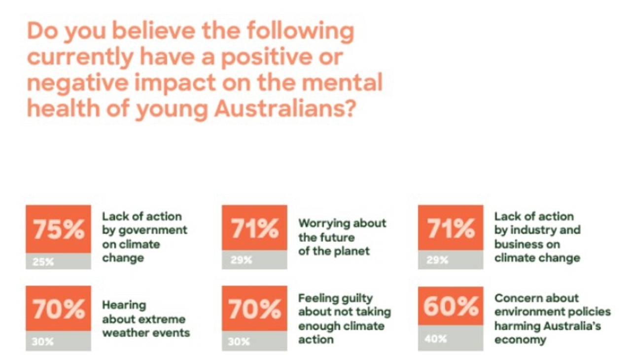 The Youth Mental Health and Climate Distress report for YouGov. Picture: YouGov