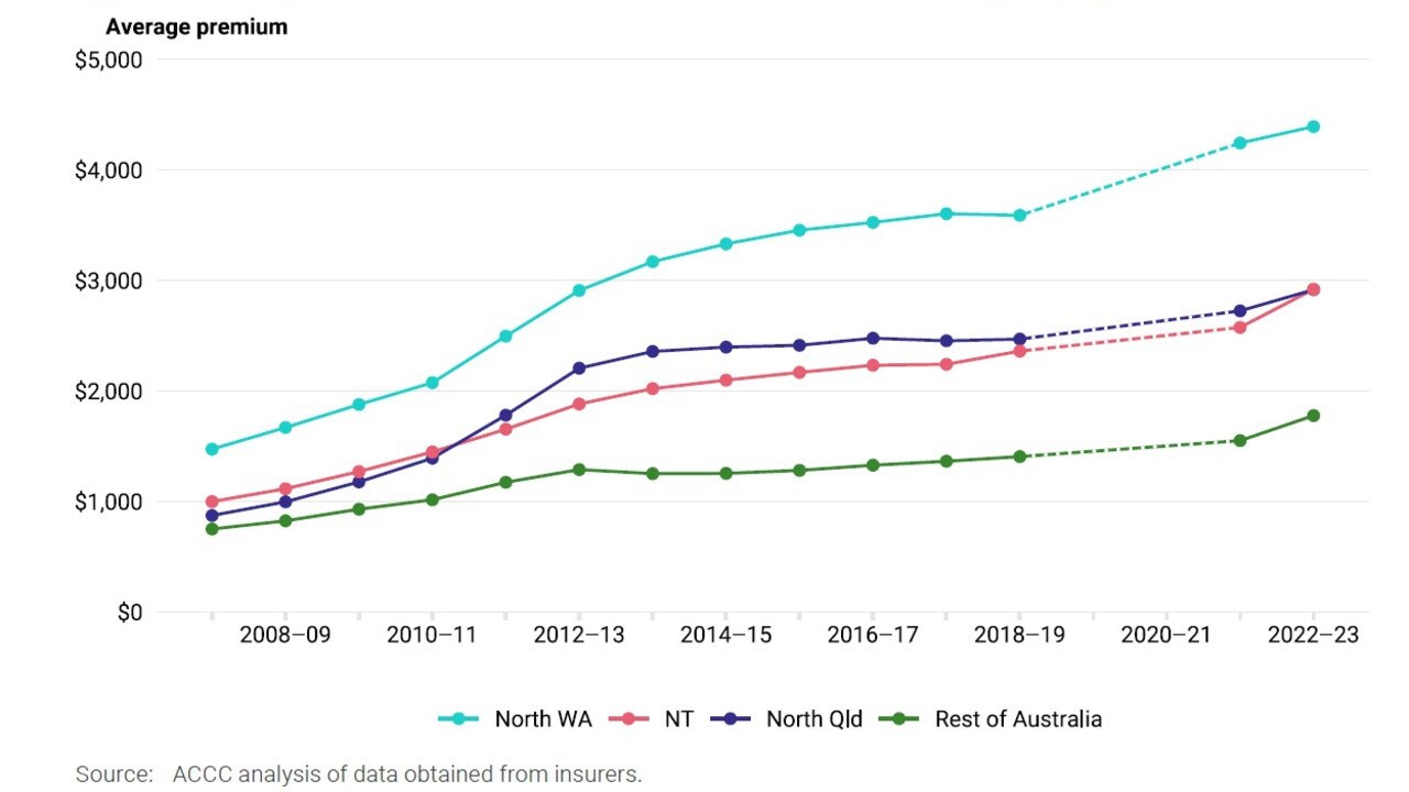 Average premiums for combined home and contents insurance, by region, 2007-08 to 2022-23. Picture: ACCC.