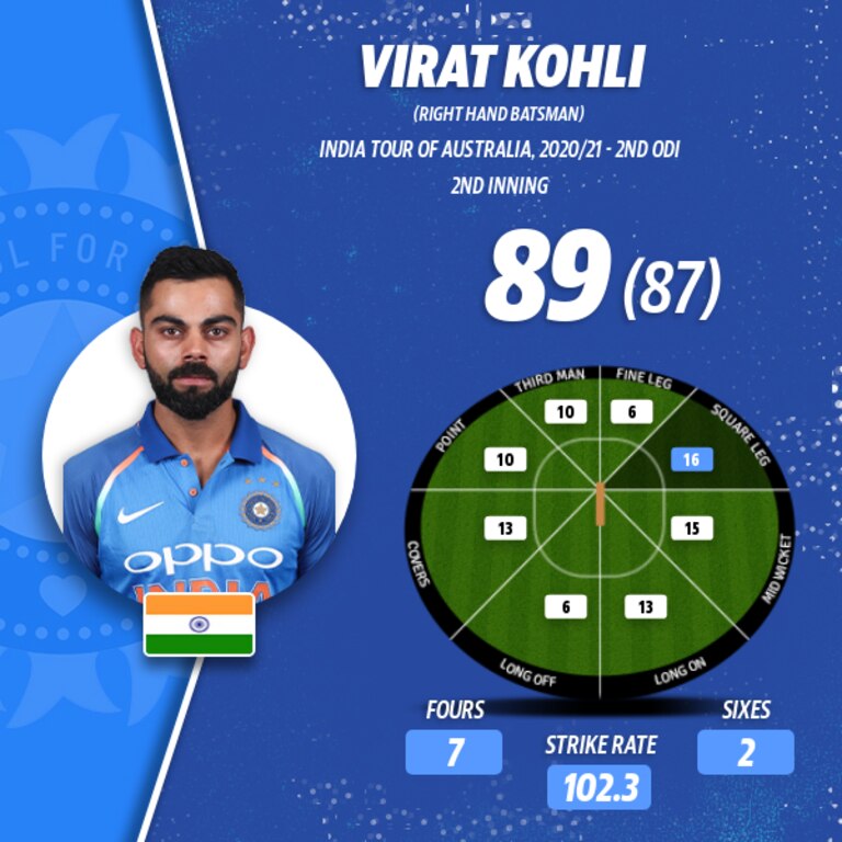 Virat Kohli was dismissed for 89.