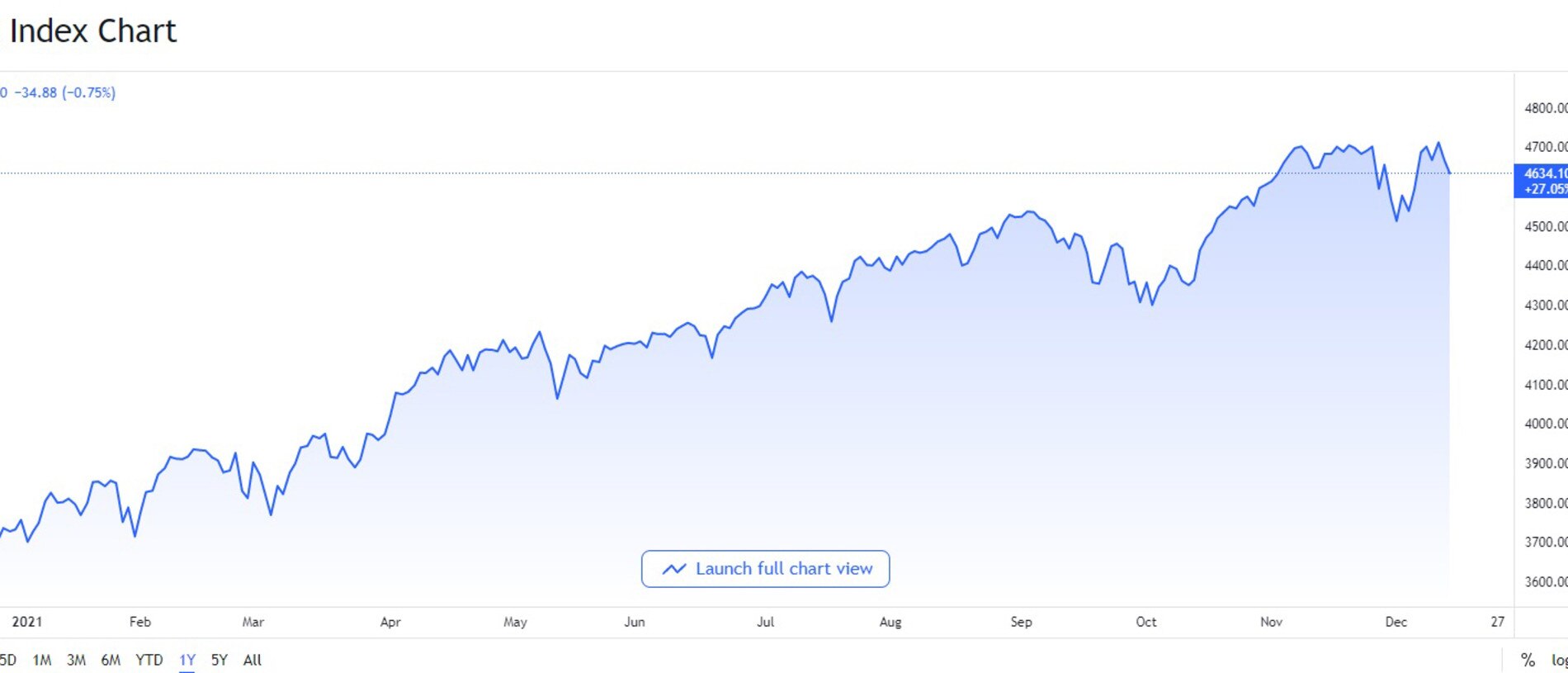 Wall Street’s key S&amp;P500 index had an ‘extraordinary’ year comparatively. Graphic: Trading View