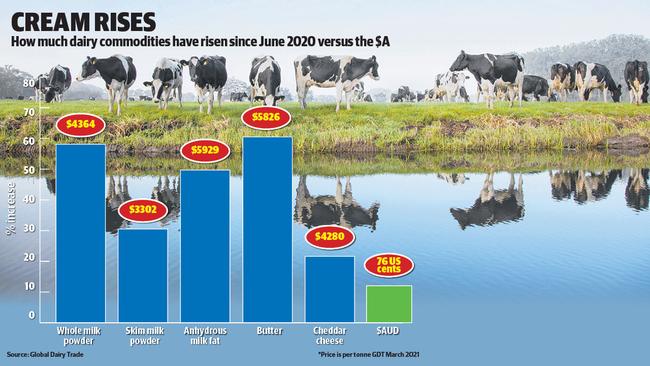 How much dairy commodities have risen since June 2020 versus the Australian dollar.