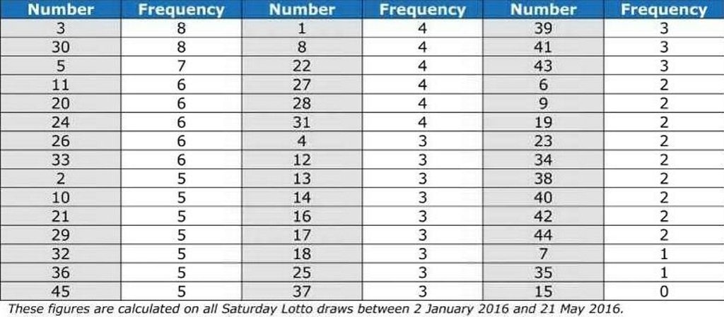 Saturday lotto most 2024 common numbers