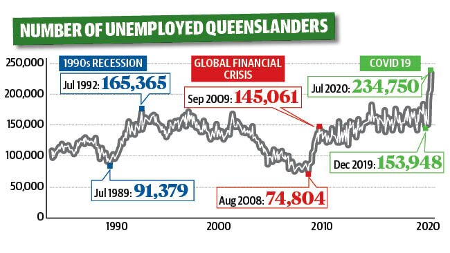 A graph showing unemployment figures in Queensland.