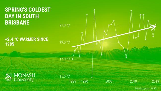 Not so cold: south Brisbane's coldest spring day is around two degrees warmer than it was 35 years ago. Southwest Brisbane, 07 October 2020, Source: Monash University.