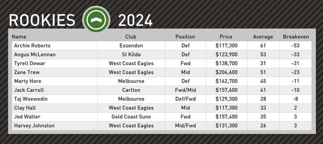 Champion Data’s top rookie picks for round 23.