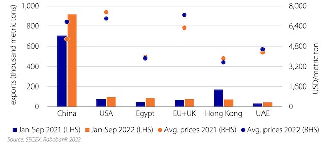 Rising Chinese demand drives exports to new record. Via Rabobank