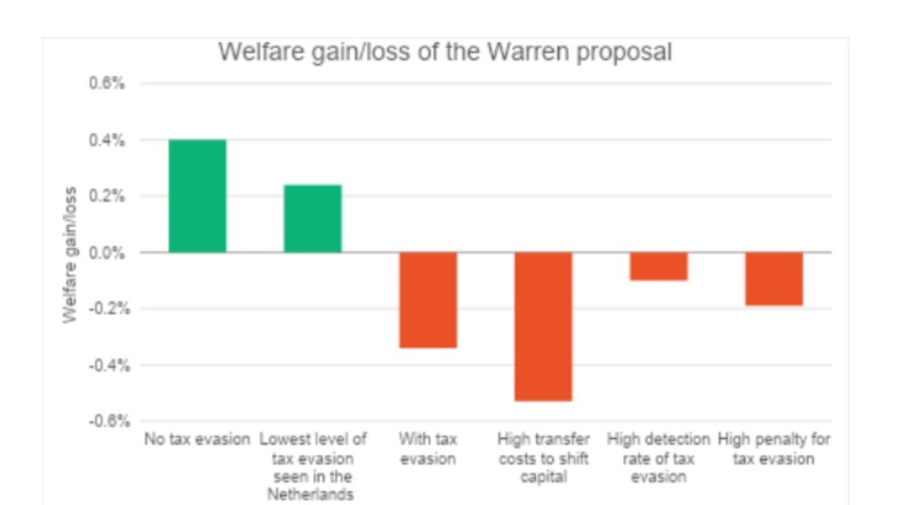 Welfare gain/loss of the Warren proposal. Picture: Supplied