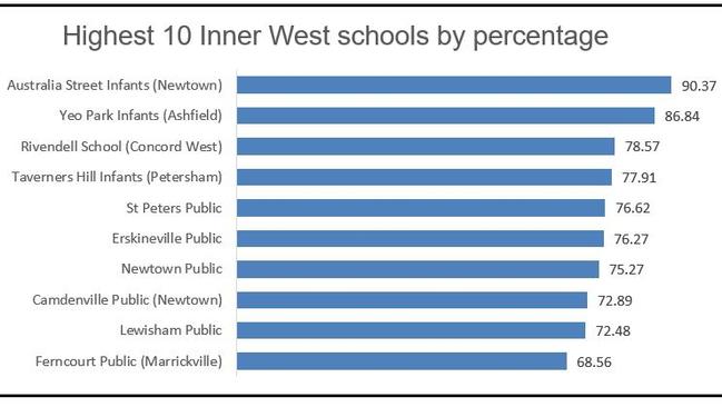 The highest number of non-religious schools in the inner west. Graphic: Supplied