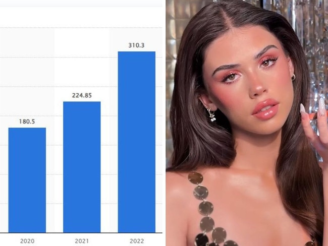 Graph proves $600m brand is 'unstoppable'. Picture: Instagram/CharlotteTilbury