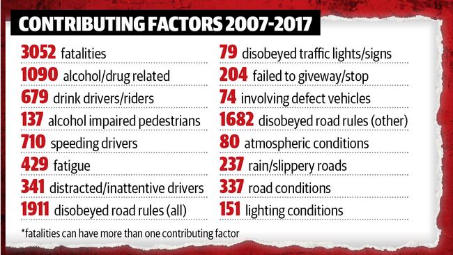 Road Toll Contributing Factors 2007-2017