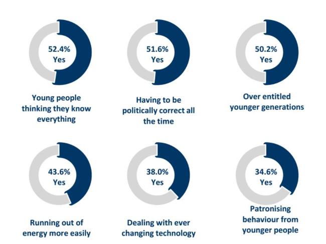 Political correctness was among the top answers to the question: What really bothers you the most these days that didn't seemed to bother you so much when you were younger? Picture: CoreData — Social Etiquette and Pet Peeves Survey (June 2017)
