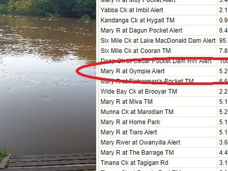 The Mary River at Gympie was still rising at 6am Friday morning.