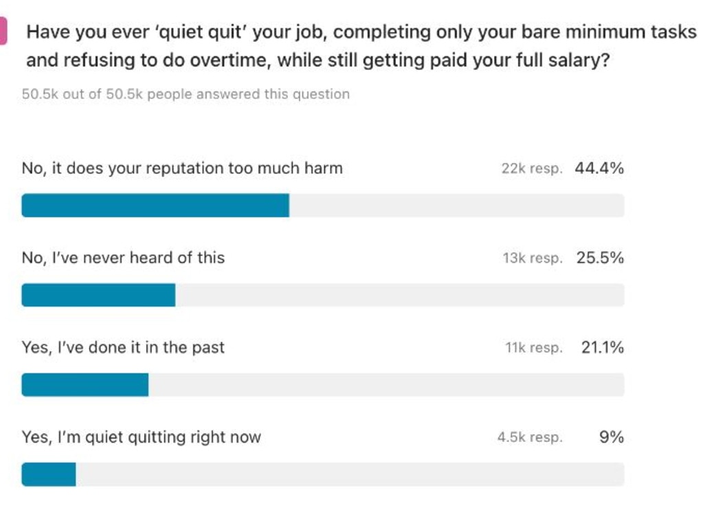 More than 11,000 Aussies said they have quiet quit their job in the past. Picture: Great Aussie Debate survey