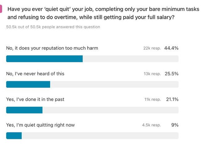 More than 11,000 Aussies said they have quiet quit their job in the past. Picture: Great Aussie Debate survey