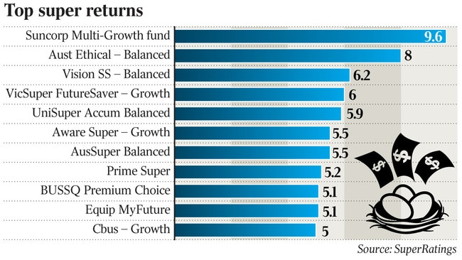 Top super returns for year to end-December 2020