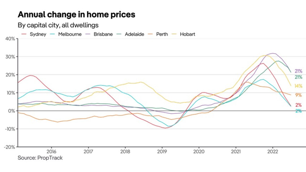 Australian real estate House prices drop by less than 1