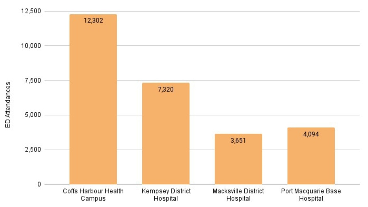 Tweed Hospital has record ED demand in Jan-March 2024 quarter | Daily ...