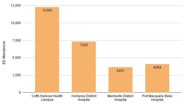 Mid North Coast Area Health District January – March 2024: Attendance to ED.