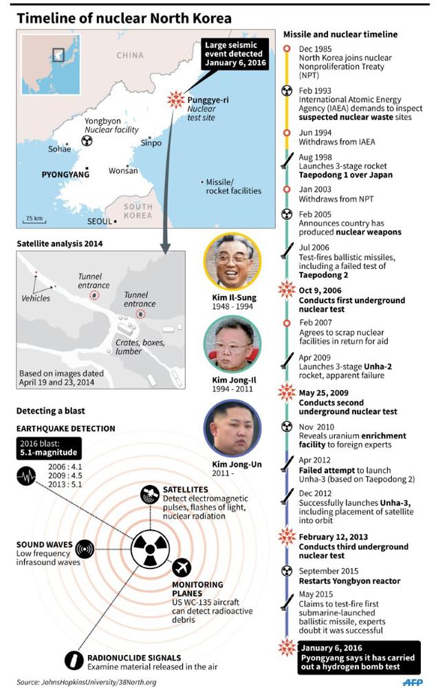 Timeline of nuclear North Korea. Graphic: AFP