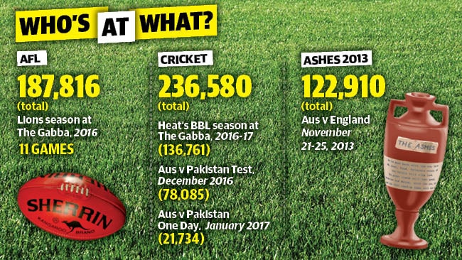 Comparing crowds at the Gabba.