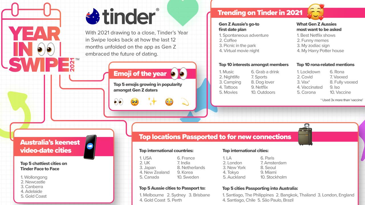 Tinder's Year in Swipe 2021.