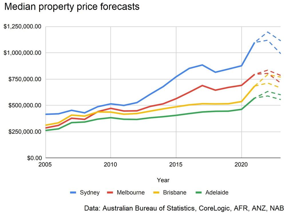 Property prices Australia When will real estate prices go down