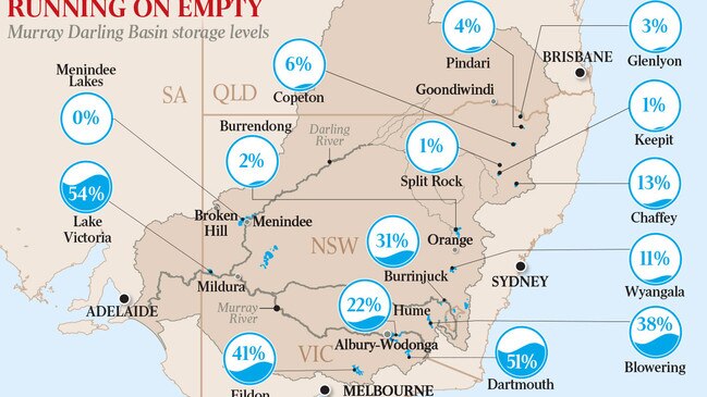 Murray Darling Basin storage levels.