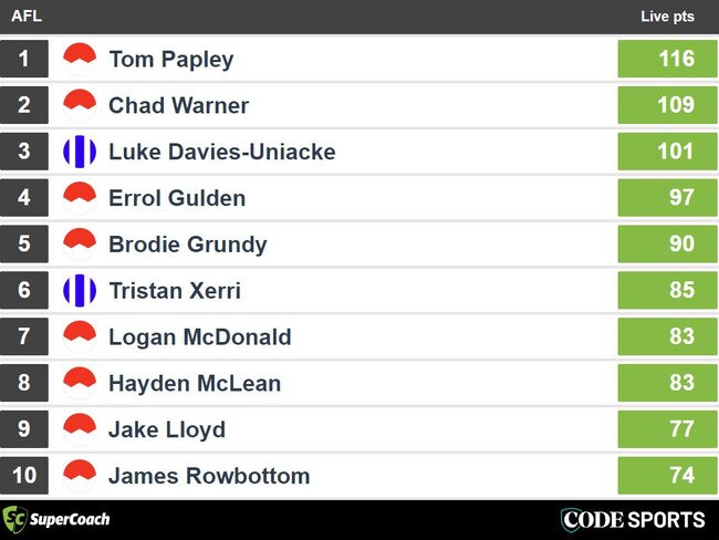 SuperCoach leaders Swans v Roos