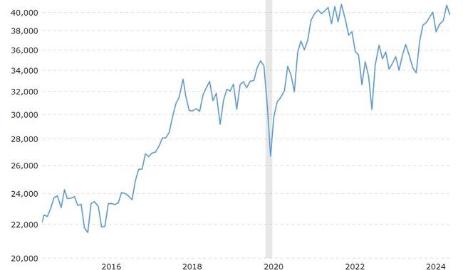 The movement of the Dow Jones index in recent history. You can see the current sharp downturn at the end. Again, the worst drop happened during Covid.