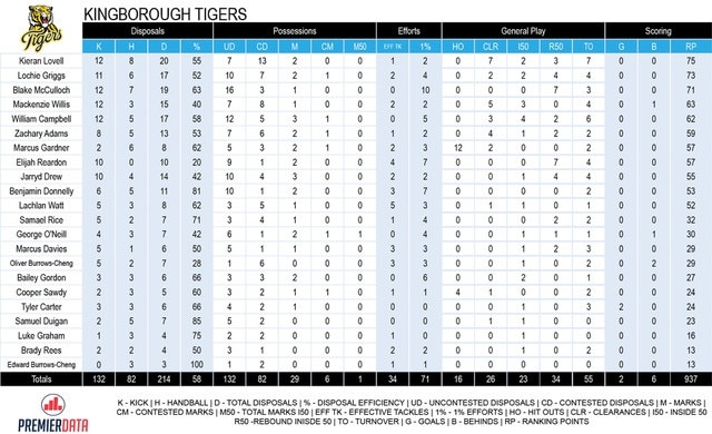 TSL stats, Kingborough Tigers v Launceston, 30/8/2020