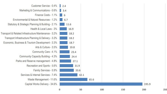 The amended plan for how Geelong council proposes to spend its money in 2023-24.