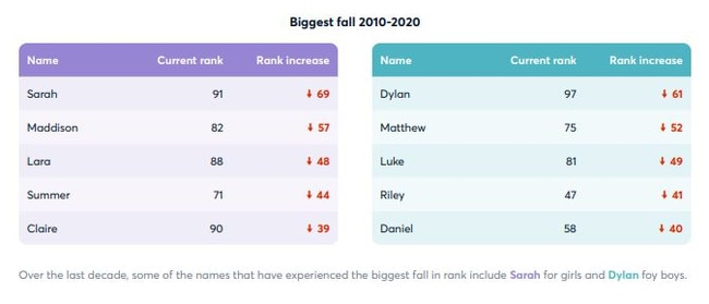 The baby names with the biggest fall over the past 10 years. Picture: McCrindle