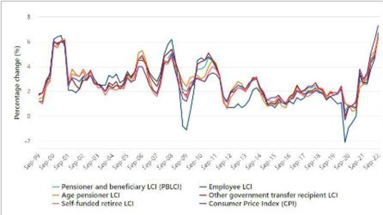 All household types recorded their largest annual rise on record. The pensioner and beneficiary household series commenced in 2008. The series for the remaining four household types commenced in 1999. Picture: ABS