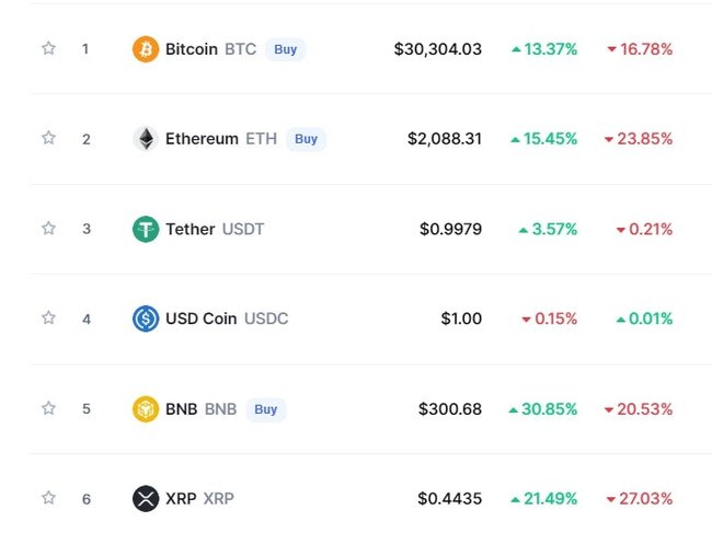 Green was the colour of crypto on Friday as all but two of the top 10 most popular coins surged. Source: coinmarketcap.com.