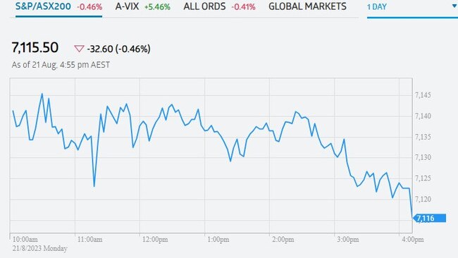 How the day tracked for the Australian Stock Exchange. Supplied / ASX