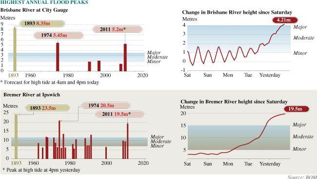 Highest annual flood peaks