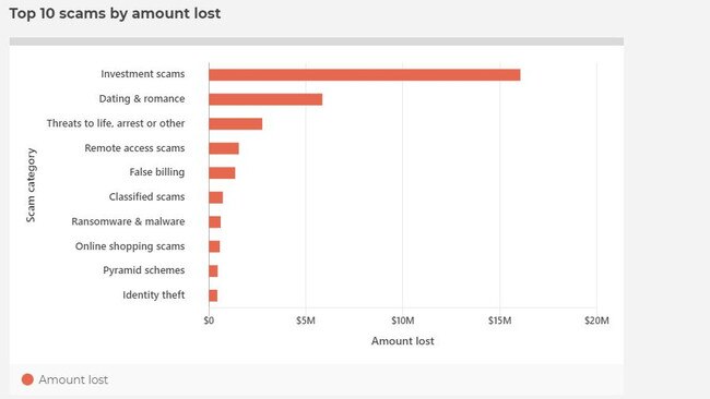 Top 10 scams by amount in month of June. Source: Scamwatch