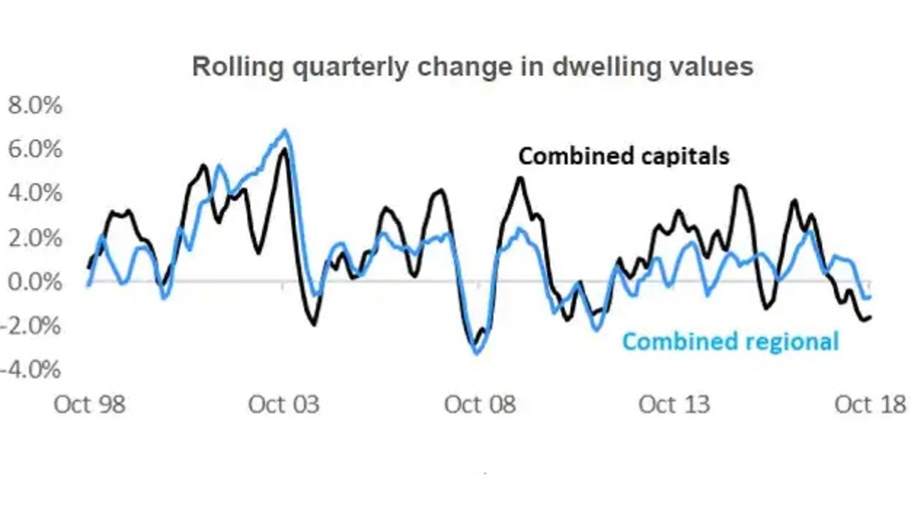 Source: CoreLogic Home Value Index October 2018.