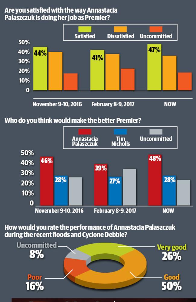 The latest Galaxy poll figures, exclusive to The Courier-Mail.