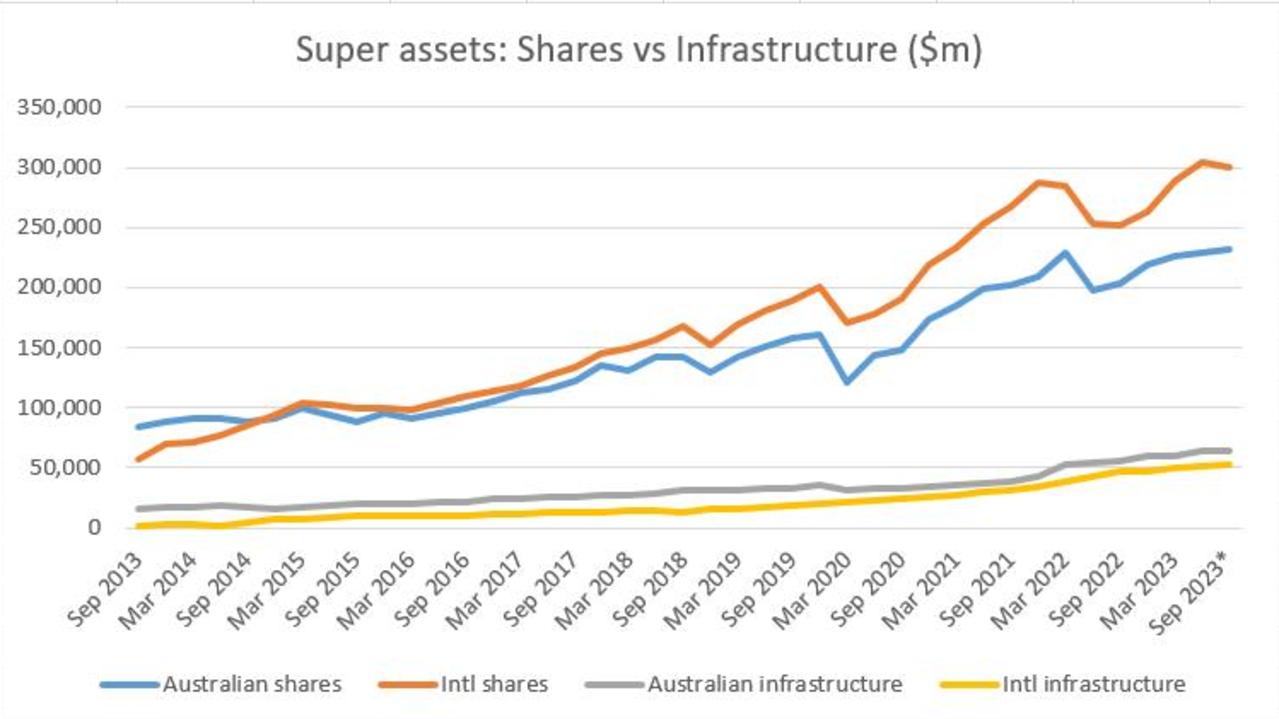 Offshore assets are starting to eclipse locally-held super assets. Source: APRA