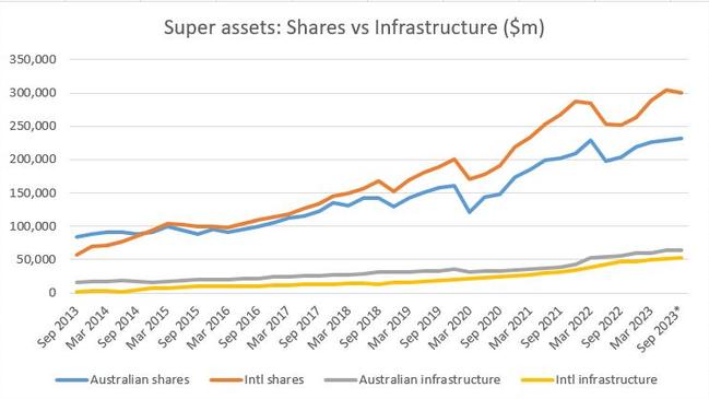 Offshore assets are starting to eclipse locally-held super assets. Source: APRA