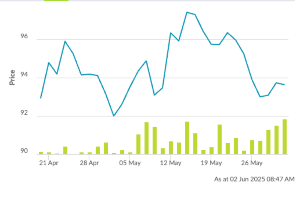 Iron ore continues to be hit by a weak steel market. Pic: SGX