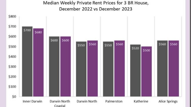 NTCOSS's 2024 Cost of Living report said private rent for three-bedroom houses had remained relatively steady in most regions of the Northern Territory, which has historically recorded extremely high rents.