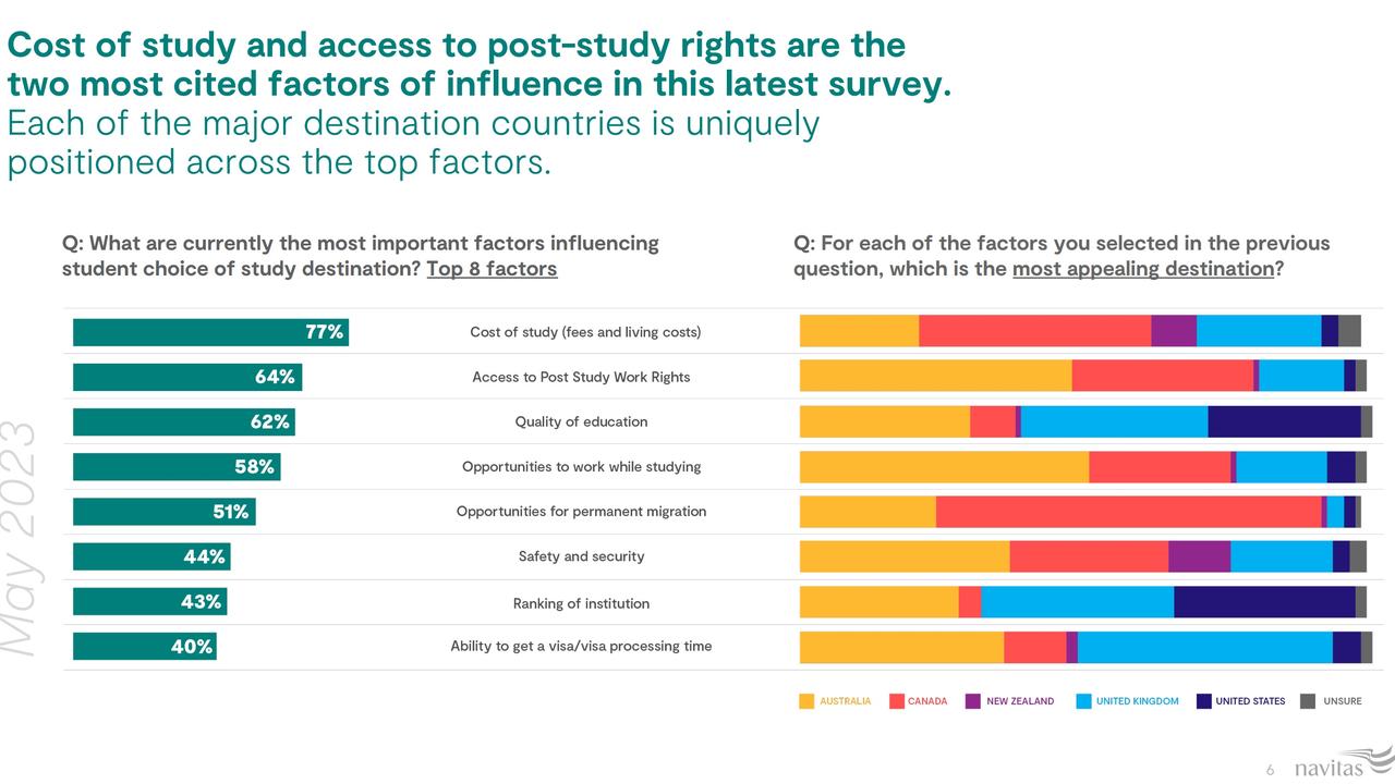 Australia is most attractive for students who prioritise work rights. Picture: Supplied