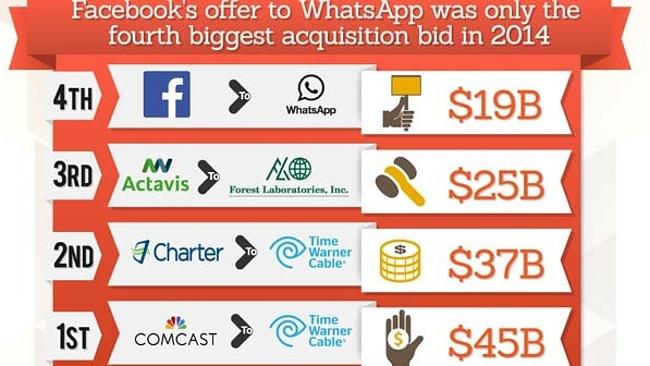 A drop in the pond compared to what Comcast forked out for. Source: Financesonline.com