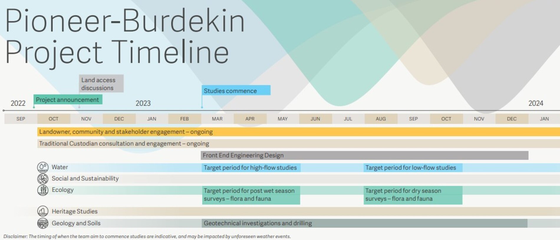 An indicative timeline for the studies into the Pioneer-Burdekin pumped-hydro scheme. Picture: Queensland Hydro